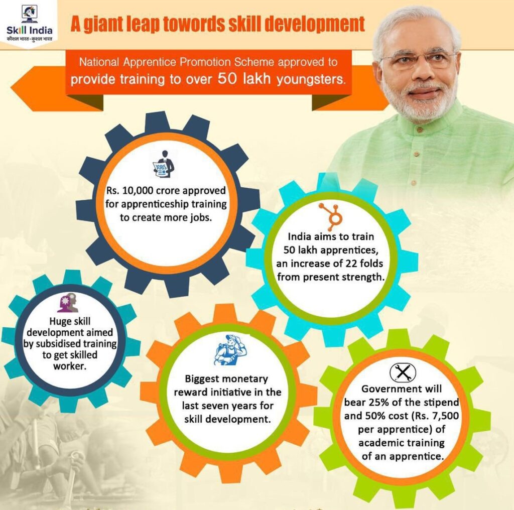 कौशल, अनुभव और कमाई का संगम – प्रधानमंत्री राष्ट्रीय प्रशिक्षुता योजना (PM-NAPS)